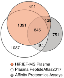 1,006 likes · 15 talking about this. In Depth Human Plasma Proteome Analysis Captures Tissue Proteins And Transfer Of Protein Variants Across The Placenta Elife