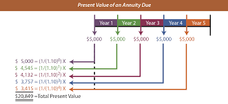 Extraordinary Future Value Of An Annuity Due Table Vero