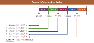 extraordinary future value of an annuity due table vero