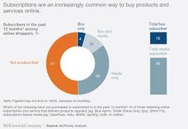 Find out everything you need to know about online shops right here. The State Of The Subscription Economy 2018