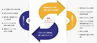 業種サービストップ｜ビーネックステクノロジーズ (BeNEXT Technologies)