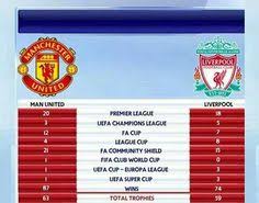 Despite the love lost between the two clubs, they are the most successful clubs in the premier league and european competitions, between them they have liverpool on the other hand, has enjoyed a huge deal of success and trophies in the last 25 years. 33 Best 20 Times Champions Manchester United Counting Ideas Manchester United Manchester Manchester United Football Club