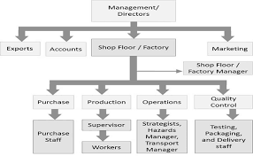 Shop Floor Management Organization Tutorialspoint