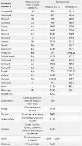 La siguiente tabla muestra los rangos normales de temperatura. Punctul De Topire Al Diferitelor Metale Punctul De Topire Al Metalelor