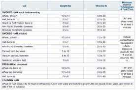 How Long To Cook A Ham Per Pound Huffpost How To Cook Ham Ham Cooking Time Cooking Ham In Oven