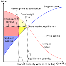A price ceiling is an upper limit on what sellers can charge for a good or service. Deadweight Loss Wikipedia
