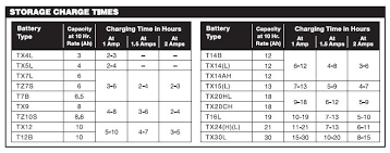 My data sheet shows 100% charge at 14.6v and 0% charge at 10.0v. How To Charge A Battery Varta Explains Here How To Safely And Correctly Charge A Battery