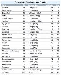 80 Most Popular Insulin Index Chart