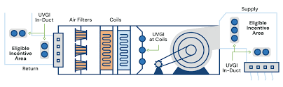 Ultraviolet Germicidal Irradiation Uvgi Incentives Tva Energyright