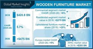 wooden furniture market share