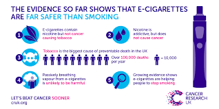 It can contain harmful and potentially harmful substances, including nicotine, heavy metals like lead, volatile . New Study Comes The Closest Yet To Proving That E Cigarettes Aren T As Dangerous As Smoking Cancer Research Uk Cancer News