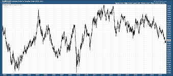 Currency Corner Clash Of The Commodity Currencies Moneyweek