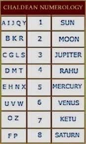 Numerology Calculator Name And Date Of Birth Free In Hindi