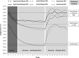 correlation between skin temperature and heart rate during