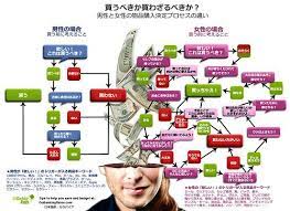 うわ これ欲しい と思った後の男女の思考回路の違い あごひげ海賊団 思考 マーケティングのアイデア マーケティング