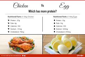 Chicken has more protein than carrots. Chicken Vs Egg Which Has More Protein By Dr Vandana Verma Pt Lybrate