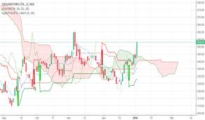 Tatamtrdvr Stock Price And Chart Nse Tatamtrdvr Tradingview
