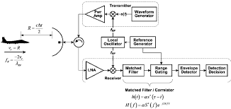 3ds max + c4d ma 3ds obj. Basic Monostatic Pulsed Radar System Download Scientific Diagram