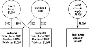 Here we discuss how to calculate factory costs using its formula along with a practical example and advantages. How To Calculate Overhead Allocation Dummies