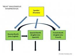 •our relay team is training for next weekend's race. Two Ways To Set Up Simultaneous Interpretation