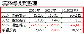 漢磊先進投資控股公司的前身為漢磊科技公司，主要的業務為功率半導體及類比積體電路的磊晶及晶圓代工。 為了強化在半導體領域的佈局，並因應節能、電力轉換及電源管理的需求，於 2014 年 10 月轉型成立投資控股公司，同時將磊晶及晶圓代工兩個事業部. 3707æ¼¢ç£Š 3016å˜‰æ™¶æŸ¥è­‰ Bengoçš„æ—¥å¸¸ ç—žå®¢é‚¦