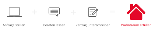 Ist die finanzierung einer zweiten immobilie sinnvoll? Wohnungskredit Zinsen Rate Und Laufzeit Vergleichen Loyale Finanz