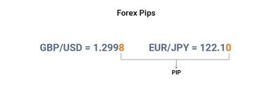 What Is A Pip Using Pips In Forex Trading