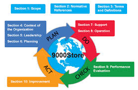 Iso 9001:2015 specifies requirements for a quality management system when an organization all the requirements of iso 9001:2015 are generic and are intended to be applicable to any organization, regardless of its type or size, or the products and services it provides. Iso 9001 2015 Requirements Summary Of Each Section