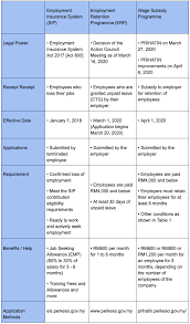 Every company is required to contribute epf & socso for its employees, failing to remit the payment within the period will result in late penalty charged by kwsp. Everything Hr Needs To Know About Malaysia S Enhanced Wage Subsidy Programme