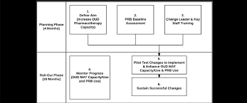 prb implementation sequence during the 24 month