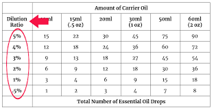 How To Read A Dilution Chart The Essential Oil Dilution