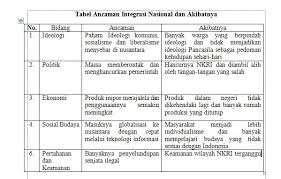 Tugas Mandiri 61 Ancaman Dan Akibatnya Ancaman Militer Akibatnya Bagi Integrasi Nasional Ilmusosial Id