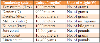 yarn numbering system and conversions textile learner