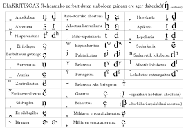 You can edit your text in the box and then copy it to your otherwise, phonetic symbols may not display correctly. File International Phonetic Alphabet Translated Into Basque Diakritikoak Png Wikimedia Commons