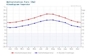 Im durchschnitt beträgt die temperatur im april in lissabon maximal 19° und mindestens 12° grad. Wetter Portugal Algarve In April