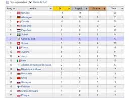 Les jeux olympiques de tokyo 2020 proposeront un nombre record de 33 sports pour 339 épreuves organisées sur 42 sites de compétition. Le Top 10 Des Jeux Olympiques 2018 Agoravox Le Media Citoyen