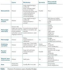 Polyarthralgia Differential Diagnosis Musculoskeletal System Lpn Schools Nursing Education
