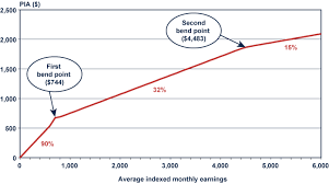 Distributional Effects Of Reducing The Social Security