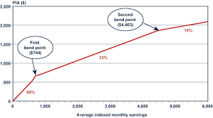 distributional effects of reducing the social security