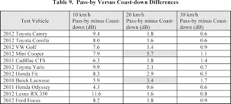 Once up to speed, the road and wind noise become. Federal Register Federal Motor Vehicle Safety Standards Minimum Sound Requirements For Hybrid And Electric Vehicles