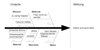 Eine andere möglichkeit zur vorbereitung von entscheidungen ist das pareto prinzip mit dem werkzeug der pareto analyse. Mit Fischgraten Zur Risikobewertung