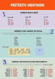 El Preterito Indefinido En Casa Con Mi Profe Aprender Espanol Verbos En Espanol Recursos De Ensenanza De Espanol
