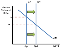 Shifting the supply of loanable funds reduces the total quantity at equilibrium, but also increases the real interest rate (to i1). 4 Keys To The Money Market Ap Ib College Reviewecon Com