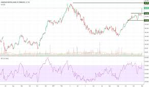 Cm Stock Price And Chart Tsx Cm Tradingview