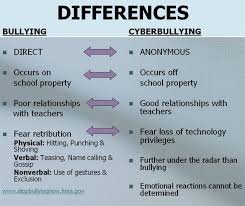 Chart Showing The Differences Between Confrontational