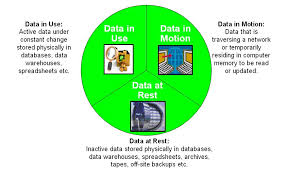 Data manipulation attacks where an adversary does not take the data, but instead make subtle, stealthy tweaks to data for some type of gain, can be just as crippling for organizations compared to. Data At Rest Wikipedia