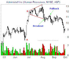 Futures Trading Chart Patterns Technical Analysis Of