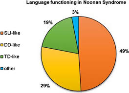 Defining Language Disorders In Children And Adolescents With Noonan Syndrome Congenital Heart International Professionals Chip Network