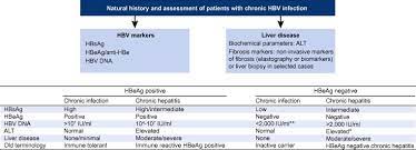 Easl 2017 Clinical Practice Guidelines On The Management Of Hepatitis B Virus Infection Journal Of Hepatology
