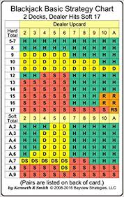 Blackjack Basic Strategy Chart 2 Decks Dealer Hits Soft 17